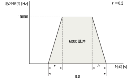 ③運行速度f2[Hz]的計算