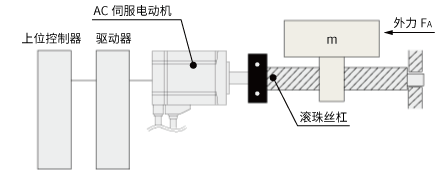 (1)驅(qū)動機構(gòu)部分的規(guī)格和運行條件