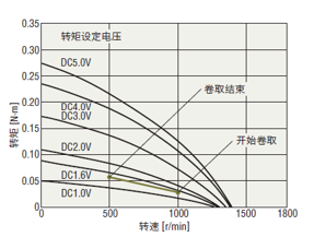 轉速-轉矩特性