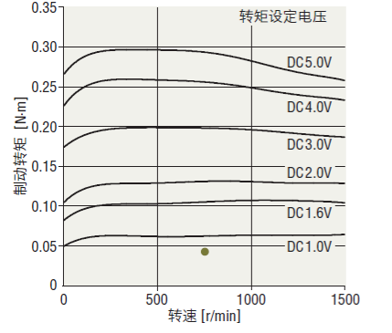 反向制動引起的轉速-制動轉矩特性