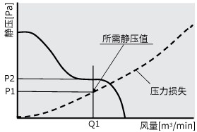 風(fēng)量·靜壓特性曲線