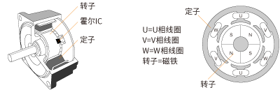 【圖2】無(wú)刷電動(dòng)機(jī)的結(jié)構(gòu)