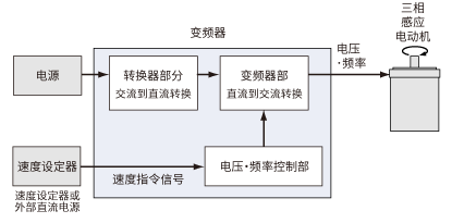變頻器控制方塊圖