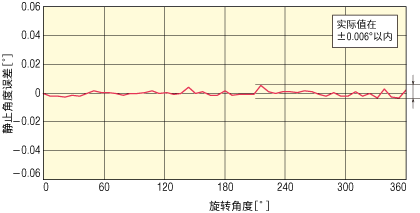 步進電動機 7.2°每定位時 停止精度（實測值）