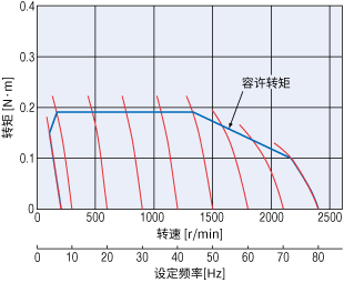 變頻器（V/f控制）轉(zhuǎn)速-轉(zhuǎn)矩特性