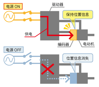 增量式系統(tǒng)