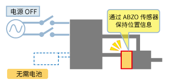 免電池絕對式系統(tǒng) AZ系列