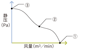 風(fēng)量－靜壓特性圖表