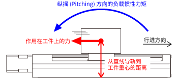 負(fù)載慣性力矩的概念