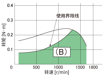 圖3. 使用界限線
