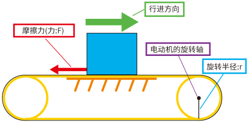 皮帶輸送機(jī)構(gòu)中的負(fù)載轉(zhuǎn)矩