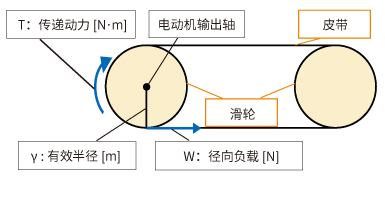 圖2.皮帶輸送機(jī)中的徑向負(fù)載