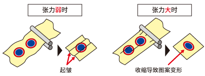 張力弱的情況、張力強(qiáng)的情況