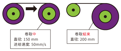 卷取裝置的卷取途中、卷取結(jié)束