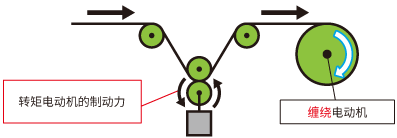 轉(zhuǎn)矩電動(dòng)機(jī)產(chǎn)生的制動(dòng)力