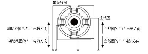 2極電動(dòng)機(jī)的定子