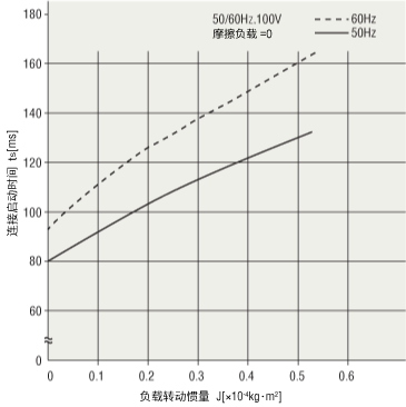 連接起動(dòng)特性（參考值）