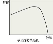 單相感應(yīng)電動(dòng)機(jī)