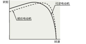 可逆電動機的轉(zhuǎn)速－轉(zhuǎn)矩特性