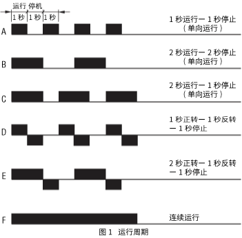 圖1 運行周期