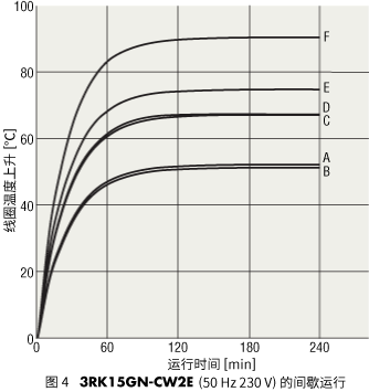 圖4 3RK15GN-CW2E（50Hz 230V）的間歇運行