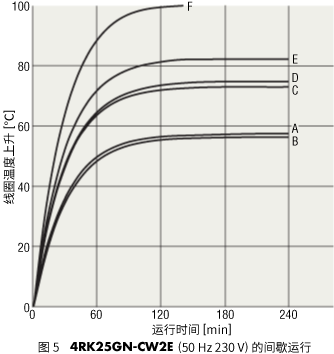圖5 4RK25GN-CW2E（50Hz 230V）的間歇運行