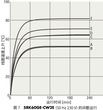 圖7 5RK60GE-CW2E（50Hz 230V）的間歇運行