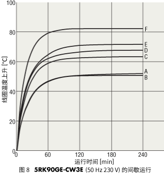 圖8 5RK90GE-CW3E（50Hz 230V）的間歇運行