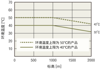 電源電壓為單相時的使用條件