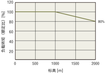 電源電壓為三相時的使用條件 減小負載轉(zhuǎn)矩的情況