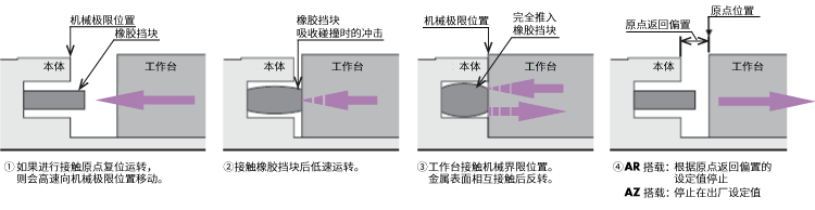 壓推原點(diǎn)返回的動(dòng)作