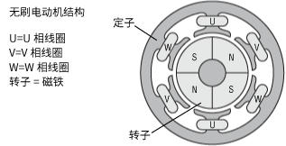 無刷電動機(jī)的結(jié)構(gòu)