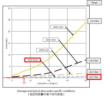 2.停止精度的計(jì)算:減速停止(3000r/min→1000r/min→停止)
