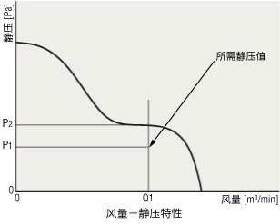 風(fēng)量-靜壓特性