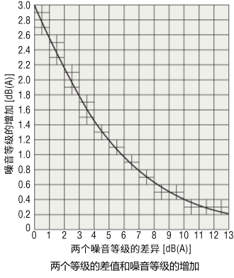 兩個級別的差異與噪音等級的增加