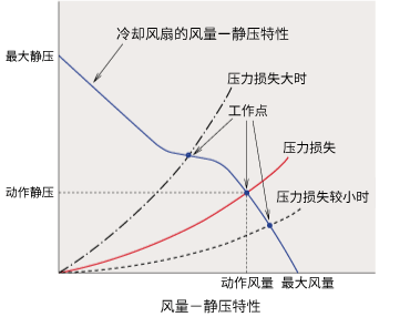 風(fēng)量靜壓特性