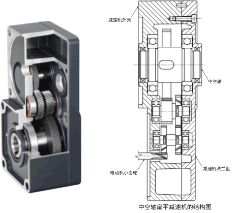 中空軸扁平減速機