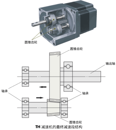 TH減速機的最后減速段的構(gòu)造