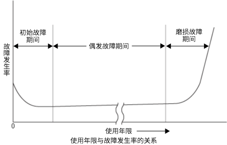 使用年數(shù)と故障発生率の関係