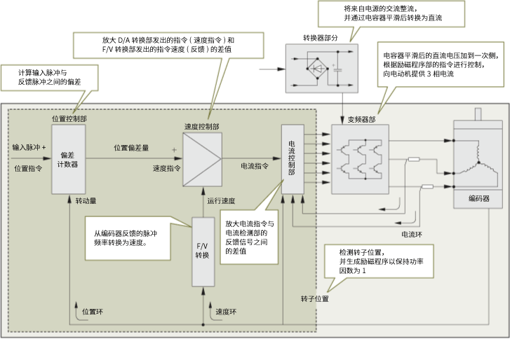 伺服電動(dòng)機(jī)控制方塊圖