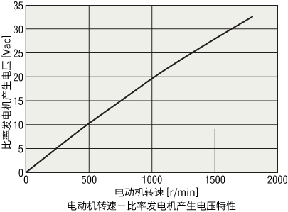 比率發(fā)電機(jī)的發(fā)電電壓特性