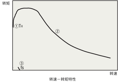 轉(zhuǎn)速—轉(zhuǎn)矩特性