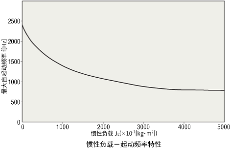 慣性負(fù)載―自起動(dòng)頻率特性