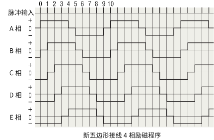 新五角形接法4相勵磁序列