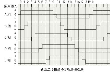 新五角形接法4-5相勵磁序列