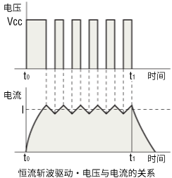 定電流斬波驅(qū)動(dòng)·電壓與電流的關(guān)系