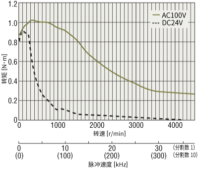 AC輸入與DC輸入的特性差異