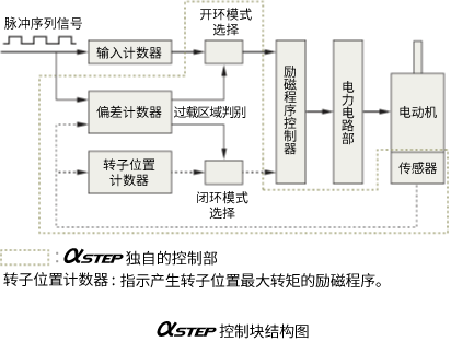 采用我們公司獨(dú)特的閉環(huán)控制