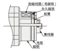 電磁制動的結構（步進電動機）