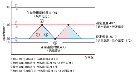 將風(fēng)扇開啟的溫度設(shè)置為40℃，當(dāng)機(jī)箱內(nèi)溫度上升使風(fēng)扇運(yùn)轉(zhuǎn)的情況
